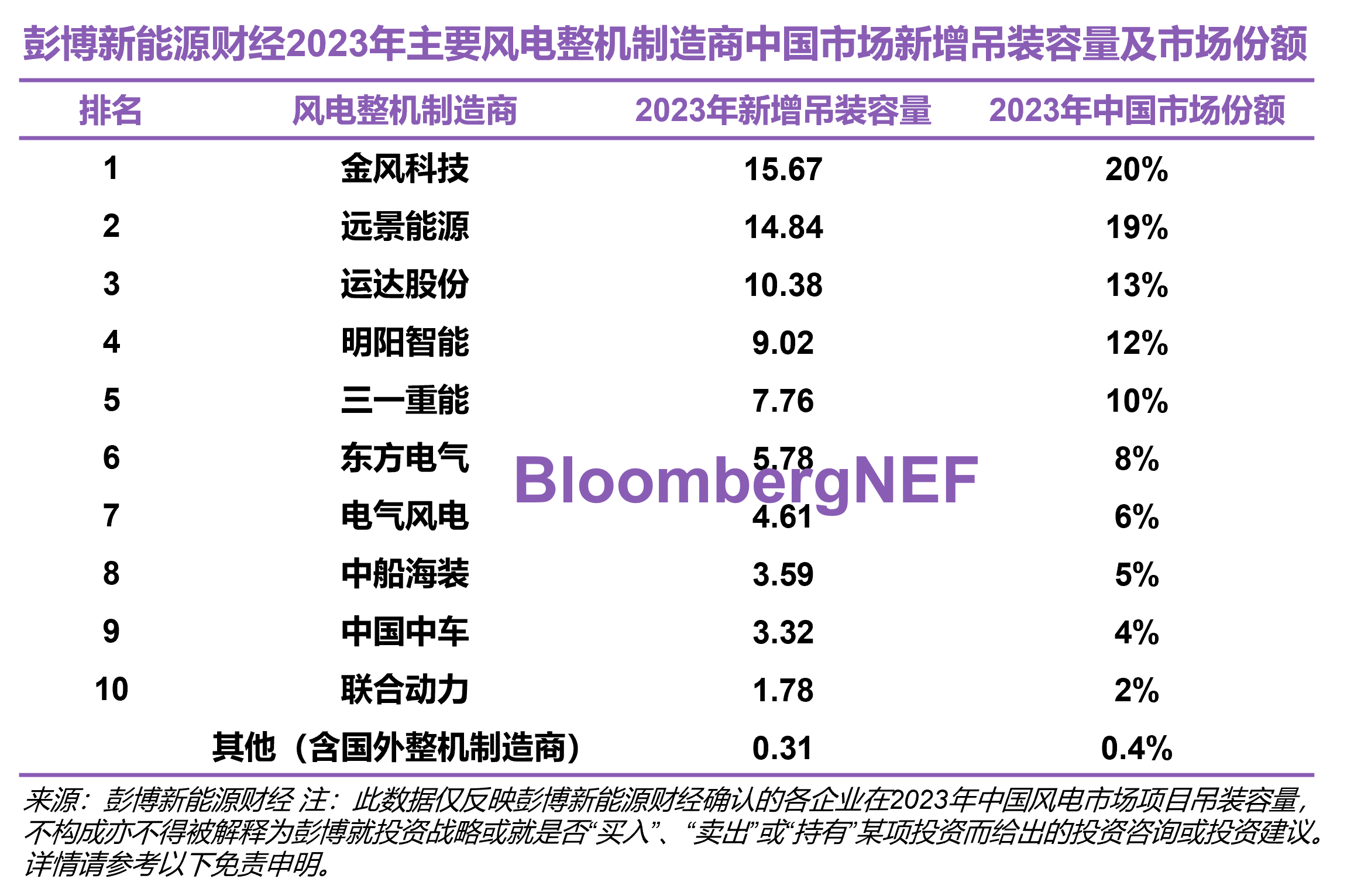 BNEF中国风电整机商2023年新增吊装容量排名出炉！